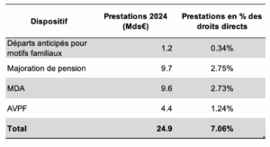 Prestations 2024 des droits familiaux